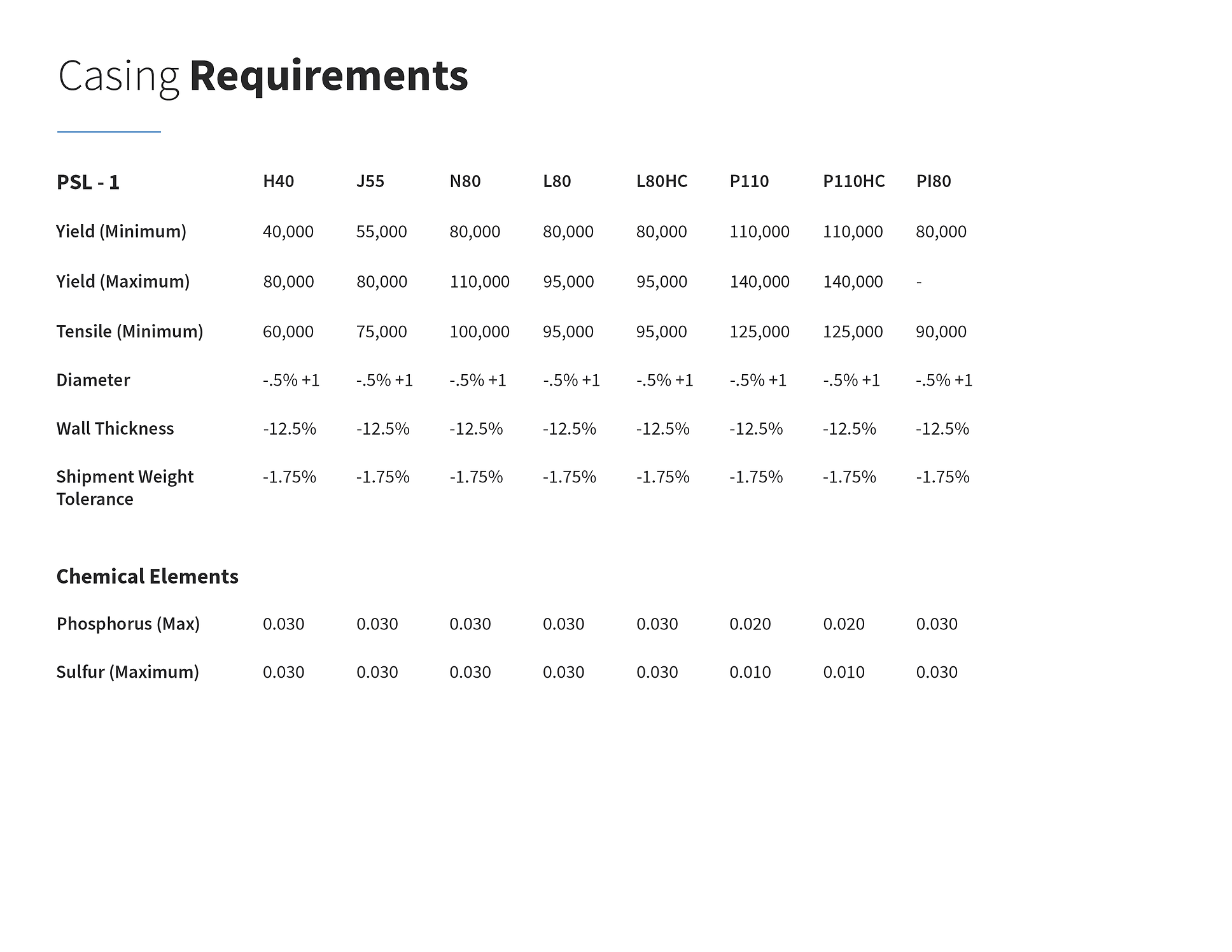 Casing Requirements