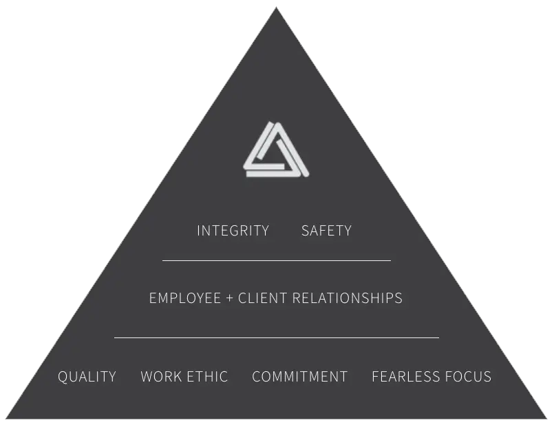 Paragon Industries Core Values